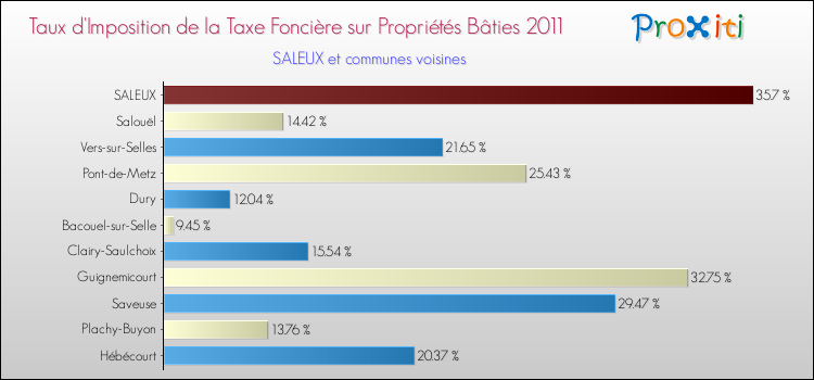 Taux d'imposition de la taxe foncière sur le bati 2011 pour SALEUX et les communes proches Comparaison des taux d'imposition de la taxe foncière sur le bati 2011 pour SALEUX et les communes voisines