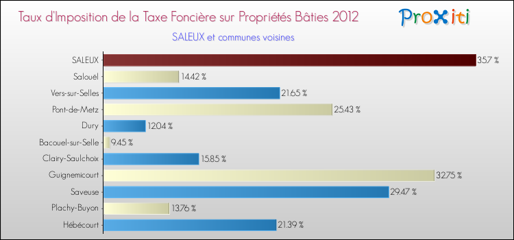 Taux d'imposition de la taxe foncière sur le bati 2012 pour SALEUX et les communes proches Comparaison des taux d'imposition de la taxe foncière sur le bati 2012 pour SALEUX et les communes voisines