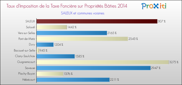 Taux d'imposition de la taxe foncière sur le bati 2014 pour SALEUX et les communes proches Comparaison des taux d'imposition de la taxe foncière sur le bati 2014 pour SALEUX et les communes voisines