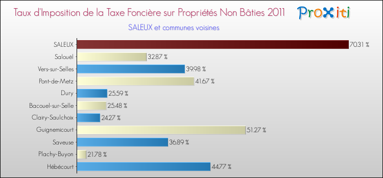 Taux d'imposition de la taxe foncière sur les immeubles et terrains non batis 2011 pour SALEUX et les communes proches Comparaison des taux d'imposition de la taxe foncière sur les immeubles et terrains non batis 2011 pour SALEUX et les communes voisines