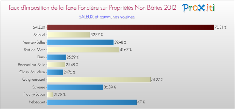 Taux d'imposition de la taxe foncière sur les immeubles et terrains non batis 2012 pour SALEUX et les communes proches Comparaison des taux d'imposition de la taxe foncière sur les immeubles et terrains non batis 2012 pour SALEUX et les communes voisines
