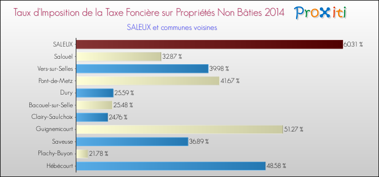 Taux d'imposition de la taxe foncière sur les immeubles et terrains non batis 2014 pour SALEUX et les communes proches Comparaison des taux d'imposition de la taxe foncière sur les immeubles et terrains non batis 2014 pour SALEUX et les communes voisines
