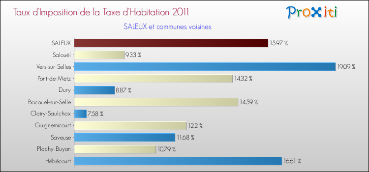 Taux d'imposition de la taxe d'habitation 2011 pour SALEUX et les communes proches Comparaison des taux d'imposition de la taxe d'habitation 2011 pour SALEUX et les communes voisines