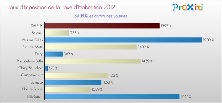 Taux d'imposition de la taxe d'habitation 2012 pour SALEUX et les communes proches Comparaison des taux d'imposition de la taxe d'habitation 2012 pour SALEUX et les communes voisines