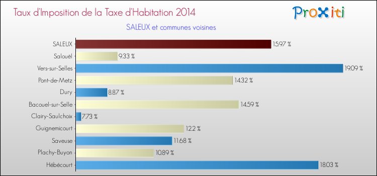 Taux d'imposition de la taxe d'habitation 2014 pour SALEUX et les communes proches Comparaison des taux d'imposition de la taxe d'habitation 2014 pour SALEUX et les communes voisines