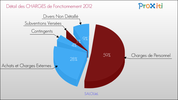Décomposition des Charges de Fonctionnement 2012 de la commune de SALOUëL Charges de Fonctionnement 2012 pour la commune de SALOUëL