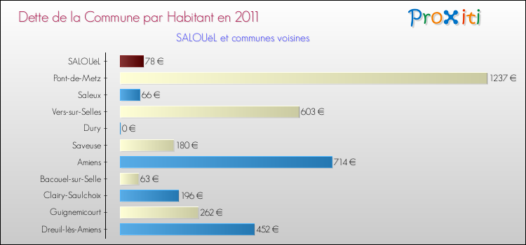 Dette par habitant de la commune en 2011 pour SALOUëL et les communes proches Comparaison de la dette par habitant de la commune en 2011 pour SALOUëL et les communes voisines