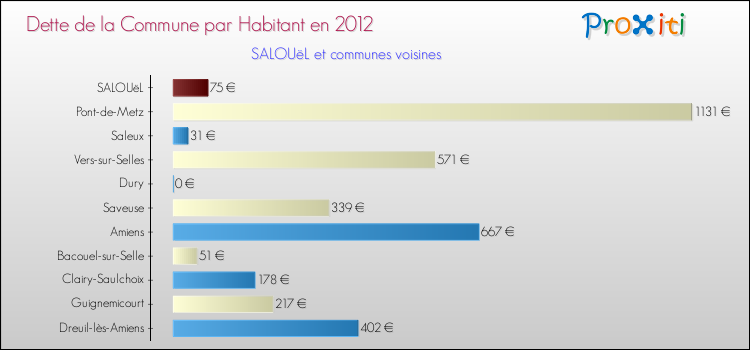 Dette par habitant de la commune en 2012 pour SALOUëL et les communes proches Comparaison de la dette par habitant de la commune en 2012 pour SALOUëL et les communes voisines