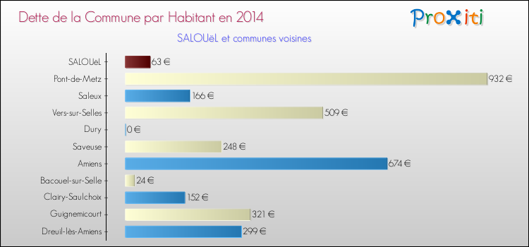 Dette par habitant de la commune en 2014 pour SALOUëL et les communes proches Comparaison de la dette par habitant de la commune en 2014 pour SALOUëL et les communes voisines