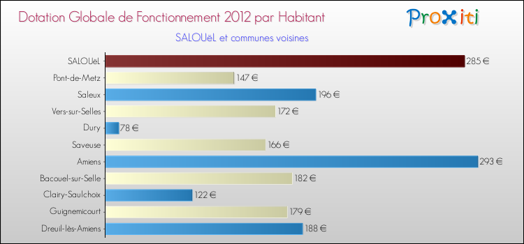 Montant des dotations globales de fonctionnement DGF par Habitant pour SALOUëL et les communes proches Comparaison des des dotations globales de fonctionnement DGF par habitant pour SALOUëL et les communes voisines