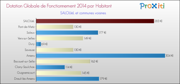 Montant des dotations globales de fonctionnement DGF par Habitant pour SALOUëL et les communes proches en 2014. Comparaison des des dotations globales de fonctionnement DGF par habitant pour SALOUëL et les communes voisines en 2014.