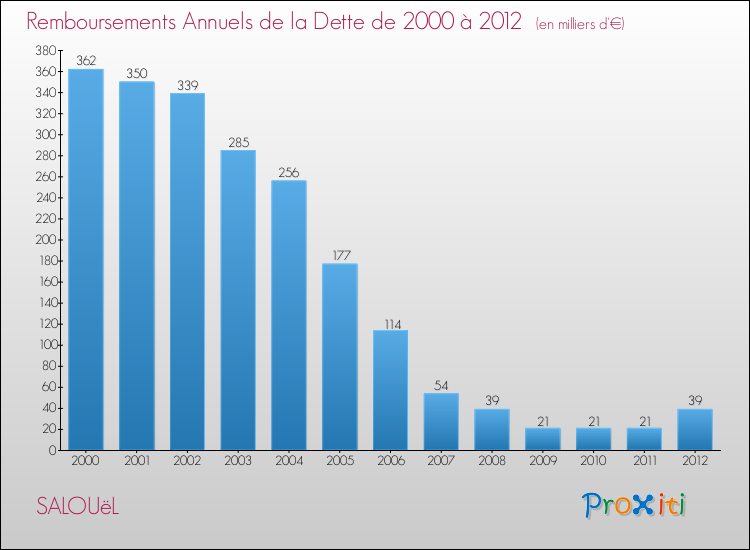 Evolution de l'annuité de la dette pour la commune de SALOUëL de 2000 à 2012 Annuités de la dette pour SALOUëL de 2000 à 2012