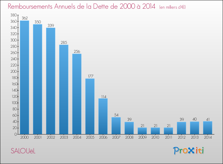 Evolution de l'annuité de la dette pour la commune de SALOUëL de 2000 à 2014 Annuités de la dette pour SALOUëL de 2000 à 2014