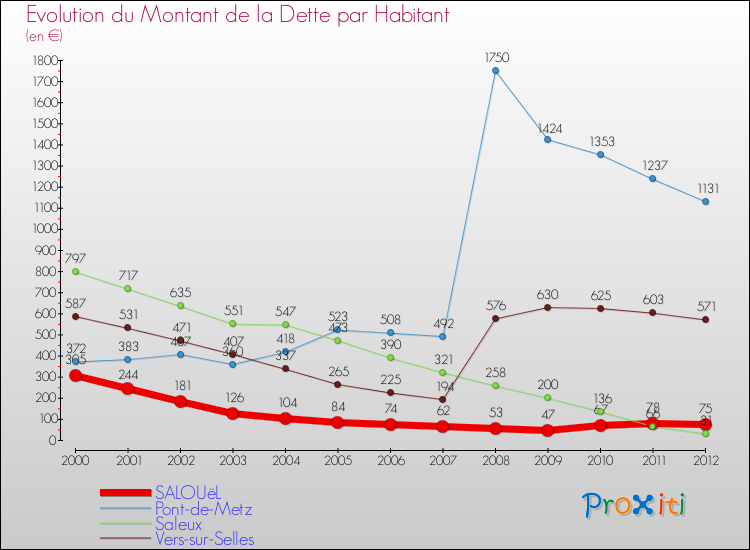 Evolution de la dette par habitant pour la commune de SALOUëL et les communes proches de 2000 à 2012 Comparaison de la dette par habitant pour SALOUëL et les communes voisines de 2000 à 2012