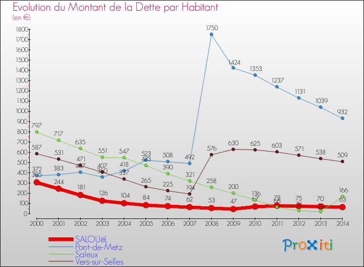 Evolution de la dette par habitant pour la commune de SALOUëL et les communes proches de 2000 à 2014 Comparaison de la dette par habitant pour SALOUëL et les communes voisines de 2000 à 2014