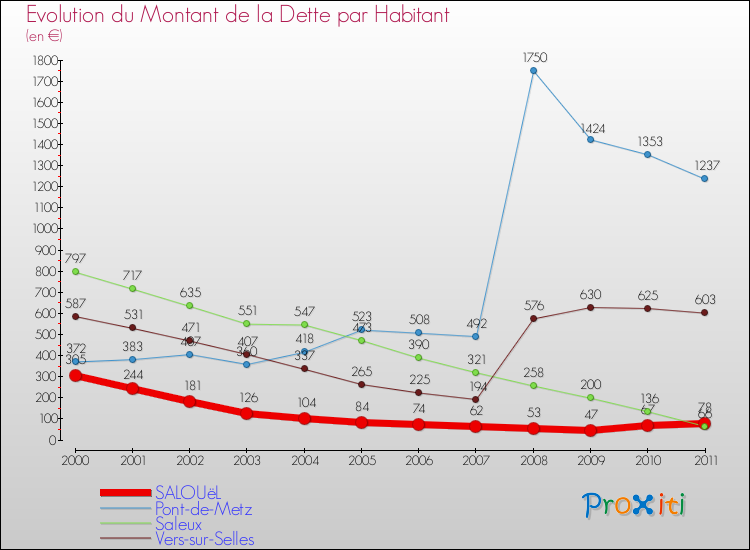 Evolution de la dette par habitant pour la commune de SALOUëL et les communes proches Comparaison de la dette par habitant pour SALOUëL et les communes voisines