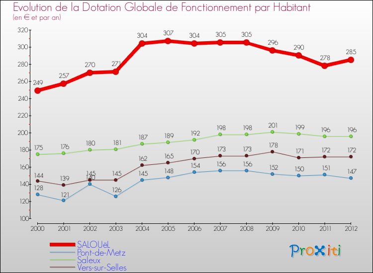 Evolution et montant de la dotation globale de fonctionnement par Habitant pour SALOUëL et les communes proches Comparaison des dotations globales de fonctionnement par habitant pour SALOUëL et les communes voisines