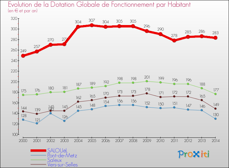Evolution et montant de la dotation globale de fonctionnement par Habitant pour SALOUëL et les communes proches de 2000 à 2014. Comparaison des dotations globales de fonctionnement par habitant pour SALOUëL et les communes voisines de 2000 à 2014.