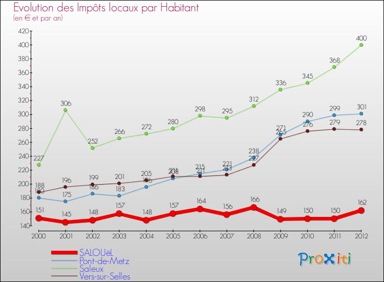 Evolution et montant des impôts locaux par Habitant pour SALOUëL et les communes proches Comparaison des impôts locaux par habitant pour SALOUëL et les communes voisines