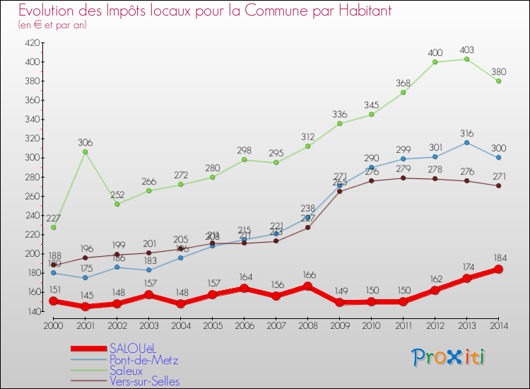 Evolution et montant des impôts locaux par Habitant pour SALOUëL et les communes proches de 2000 à 2014 Comparaison des impôts locaux par habitant pour SALOUëL et les communes voisines de 2000 à 2014
