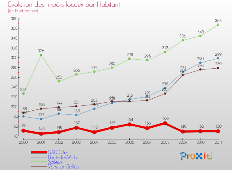 Evolution et montant des impôts locaux par Habitant pour SALOUëL et les communes proches Comparaison des impôts locaux par habitant pour SALOUëL et les communes voisines