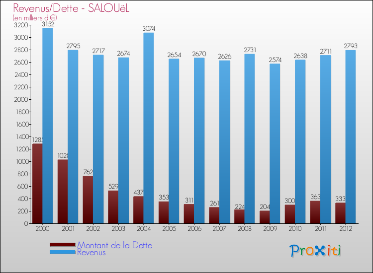 Evolution comparée de la dette et des revenus pour la commune de SALOUëL de 2000 à 2012 Comparaison de la dette et des revenus pour SALOUëL de 2000 à 2012