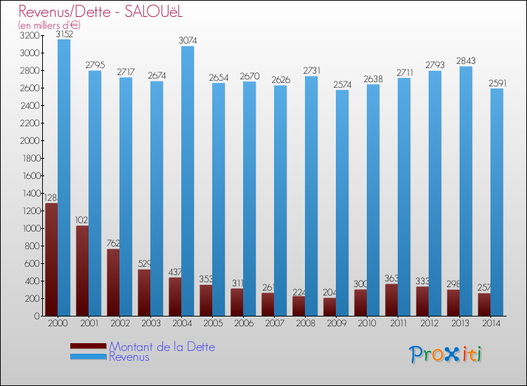 Evolution comparée de la dette et des revenus pour la commune de SALOUëL de 2000 à 2014 Comparaison de la dette et des revenus pour SALOUëL de 2000 à 2014