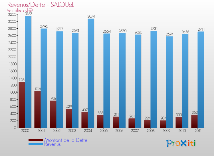 Evolution comparée de la dette et des revenus pour la commune de SALOUëL de 2000 à 2011 Comparaison de la dette et des revenus pour SALOUëL de 2000 à 2011