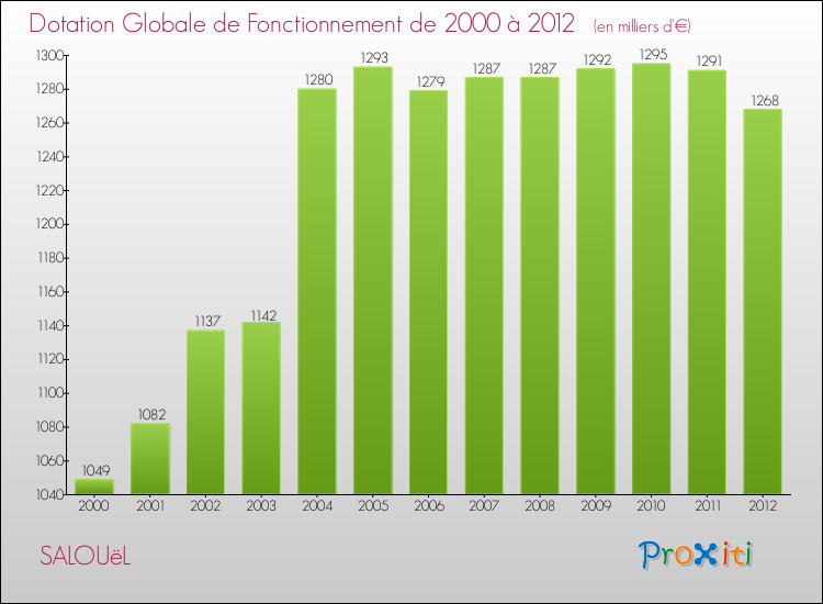 Evolution du montant de la Dotation Globale de Fonctionnement pour la commune de SALOUëL de 2000 à 2012 Evolution du montant de la Dotation Globale de Fonctionnement pour SALOUëL de 2000 à 2012