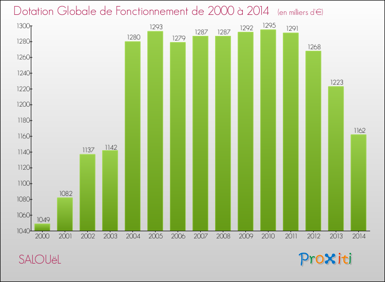 Evolution du montant de la Dotation Globale de Fonctionnement pour la commune de SALOUëL de 2000 à 2014 Evolution du montant de la Dotation Globale de Fonctionnement pour SALOUëL de 2000 à 2014
