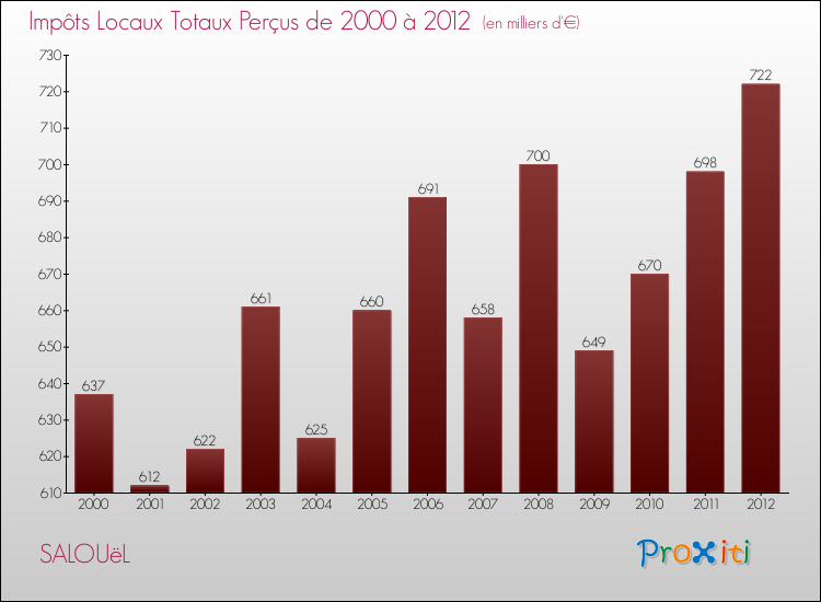 Evolution des Impôts Locaux pour la commune de SALOUëL de 2000 à 2012 Evolution des Impôts Locaux pour SALOUëL de 2000 à 2012