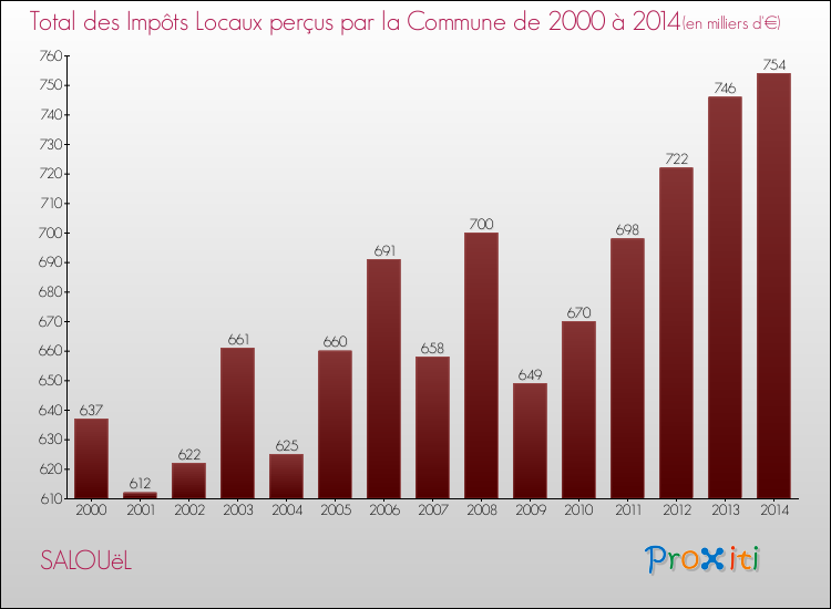 Evolution des Impôts Locaux pour la commune de SALOUëL de 2000 à 2014 Evolution des Impôts Locaux pour SALOUëL de 2000 à 2014