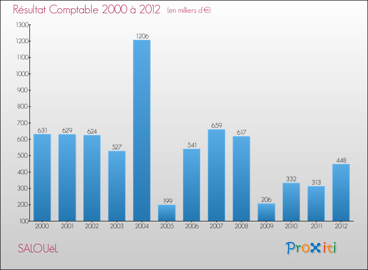Evolution du résultat comptable pour la commune de SALOUëL de 2000 à 2012 Evolution du résultat comptable pour SALOUëL de 2000 à 2012