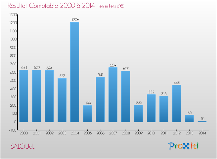 Evolution du résultat comptable pour la commune de SALOUëL de 2000 à 2014 Evolution du résultat comptable pour SALOUëL de 2000 à 2014