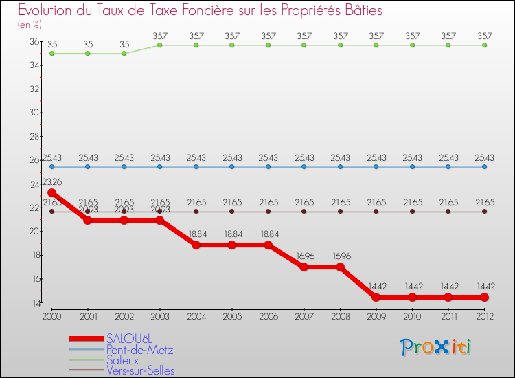 Evolution du taux de la taxe foncière sur le bati pour SALOUëL et les communes proches de 2000 à 2012 Comparaison des taux de taxe foncière sur le bati pour SALOUëL et les communes voisines de 2000 à 2012