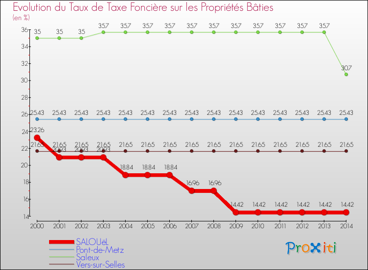 Evolution du taux de la taxe foncière sur le bati pour SALOUëL et les communes proches de 2000 à 2014 Comparaison des taux de taxe foncière sur le bati pour SALOUëL et les communes voisines de 2000 à 2014