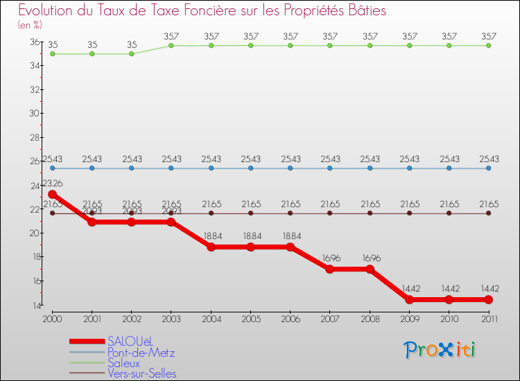 Evolution du taux de la taxe foncière sur le bati pour SALOUëL et les communes proches Comparaison des taux de taxe foncière sur le bati pour SALOUëL et les communes voisines
