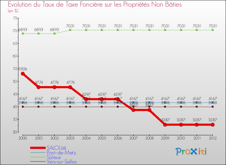 Evolution du taux de la taxe foncière sur les immeubles et terrains non batis pour SALOUëL et les communes proches de 2000 à 2012 Comparaison des taux de la taxe foncière sur les immeubles et terrains non batis pour SALOUëL et les communes voisines de 2000 à 2012