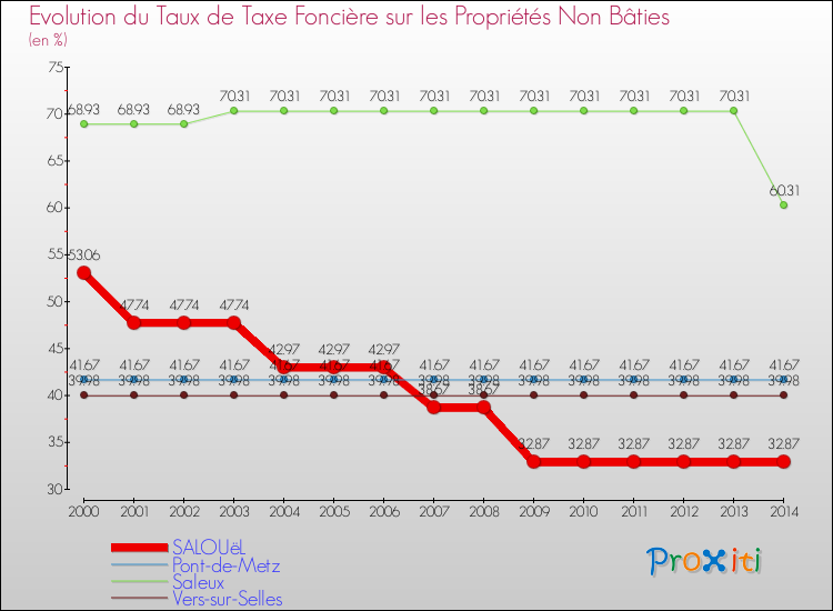 Evolution du taux de la taxe foncière sur les immeubles et terrains non batis pour SALOUëL et les communes proches de 2000 à 2014 Comparaison des taux de la taxe foncière sur les immeubles et terrains non batis pour SALOUëL et les communes voisines de 2000 à 2014