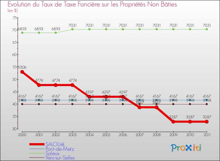 Evolution du taux de la taxe foncière sur les immeubles et terrains non batis pour SALOUëL et les communes proches Comparaison des taux de la taxe foncière sur les immeubles et terrains non batis pour SALOUëL et les communes voisines