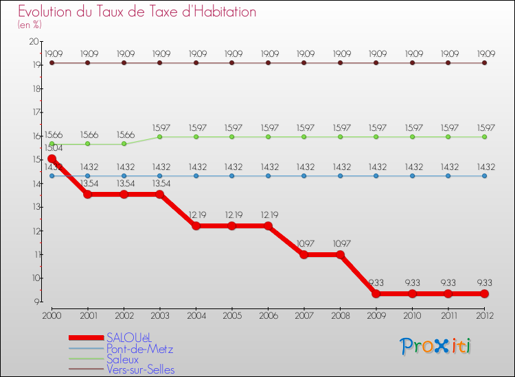 Evolution du taux de la taxe d'habitation pour SALOUëL et les communes proches Comparaison des taux de la taxe d'habitation pour SALOUëL et les communes voisines