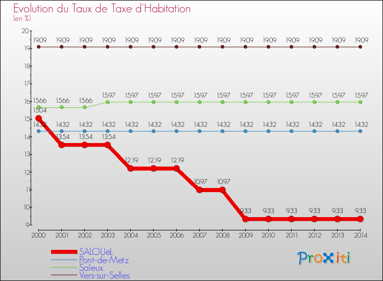Evolution du taux de la taxe d'habitation pour SALOUëL et les communes proches de 2000 à 2014 Comparaison des taux de la taxe d'habitation pour SALOUëL et les communes voisines de 2000 à 2014