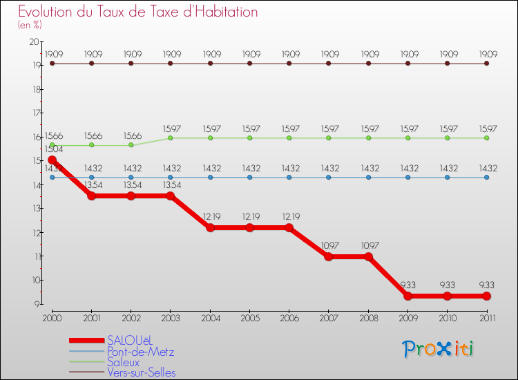 Evolution du taux de la taxe d'habitation pour SALOUëL et les communes proches Comparaison des taux de la taxe d'habitation pour SALOUëL et les communes voisines