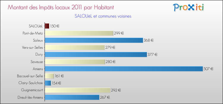 Montant des impôts locaux par Habitant pour SALOUëL et les communes proches Comparaison des impôts locaux par habitant pour SALOUëL et les communes voisines
