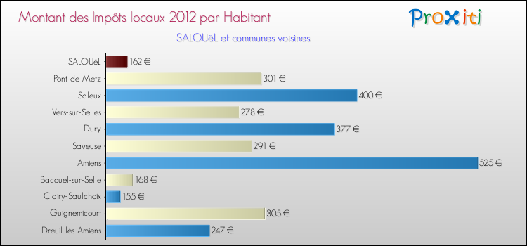 Montant des impôts locaux par Habitant pour SALOUëL et les communes proches Comparaison des impôts locaux par habitant pour SALOUëL et les communes voisines