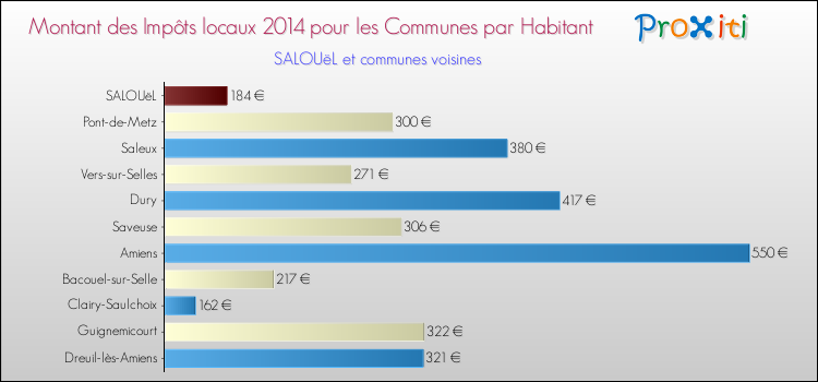 Montant des impôts locaux par Habitant pour SALOUëL et les communes proches en 2014 Comparaison des impôts locaux par habitant pour SALOUëL et les communes voisines en 2014