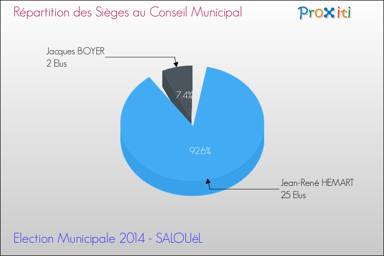 Répartition des élus au conseil municipal entre les listes à l'issue du 1er Tour des Elections Municipales 2014 de la commune de SALOUëL Elections Municipales 2014 - Répartition des élus au conseil municipal entre les listes à l'issue du 1er Tour pour la commune de SALOUëL