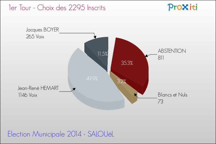 Résultats par rapport aux inscrits au 1er Tour des Elections Municipales 2014 de la commune de SALOUëL Elections Municipales 2014 - Résultats par rapport aux inscrits au 1er Tour pour la commune de SALOUëL
