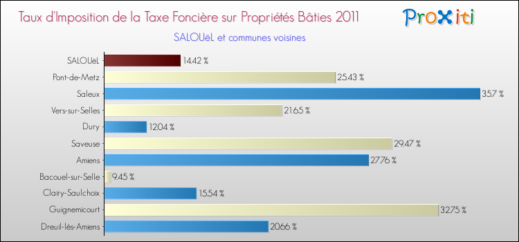 Taux d'imposition de la taxe foncière sur le bati 2011 pour SALOUëL et les communes proches Comparaison des taux d'imposition de la taxe foncière sur le bati 2011 pour SALOUëL et les communes voisines