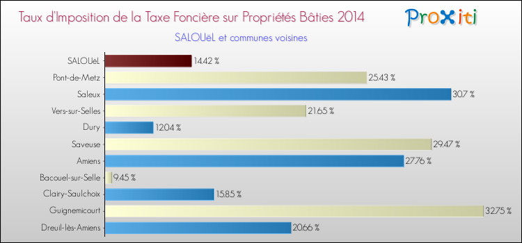 Taux d'imposition de la taxe foncière sur le bati 2014 pour SALOUëL et les communes proches Comparaison des taux d'imposition de la taxe foncière sur le bati 2014 pour SALOUëL et les communes voisines